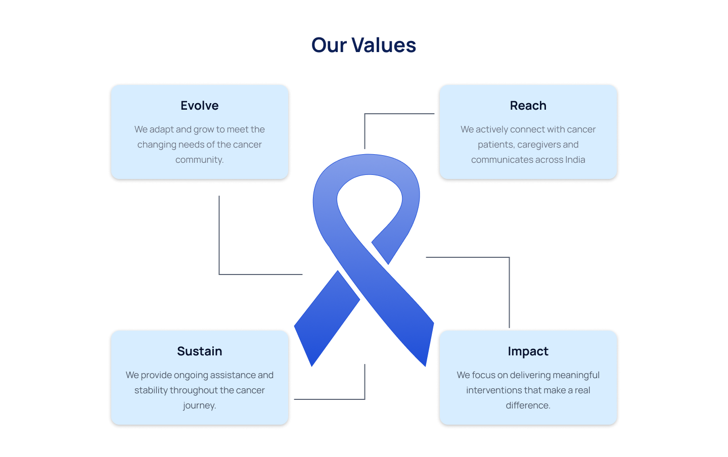 Our Values Layout